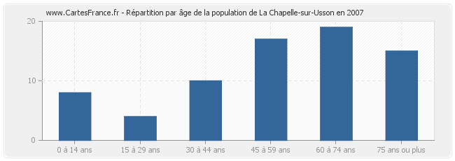 Répartition par âge de la population de La Chapelle-sur-Usson en 2007